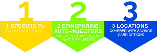 Learn more about the right steps to prescribing EpiPen® (epinephrine injection, USP) Auto-Injectors for your patients.