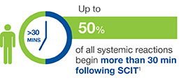 Graphic stating that up to fifty percent of all systemic reactions begin more than 30 minutes following SCIT